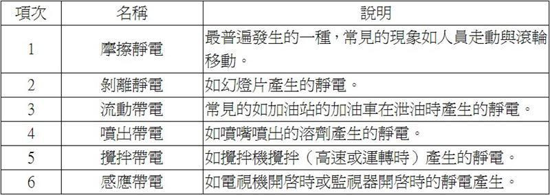 最常見的靜電產生（靜電帶電的現象）