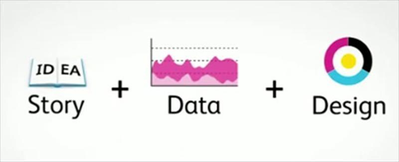 訊息製作者掌握包含故事（idea），數據及設計等元素，再加入欲傳達訊息的的角度，將可呈現不同的風貌