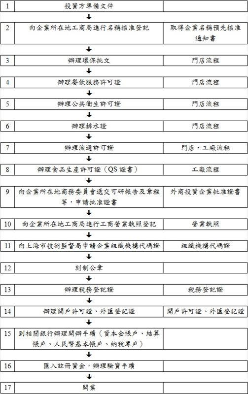 設立外商投資公司的流程