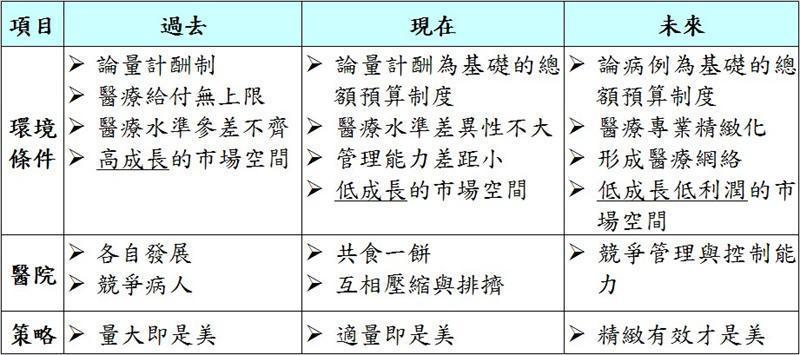 醫療環境的變遷對醫療院所之影響