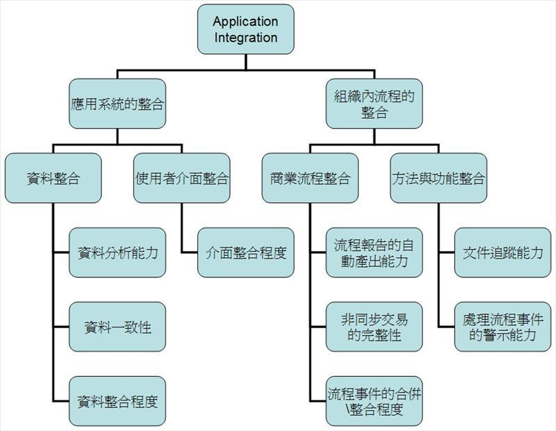 衡量應用層整合之關鍵績效指標結構