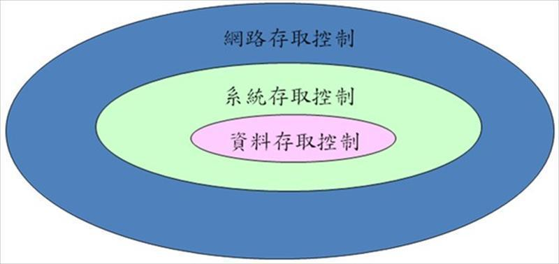 存取控制的範疇包含了資料存取控制、系統存取控制、網路存取控制