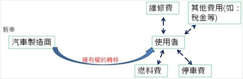 若從汽車使用者的角度而言，傳統的汽車使用模式是消費者直接向車商購買，之後再由消費者負責後續的維修、燃料、停車與其他費用