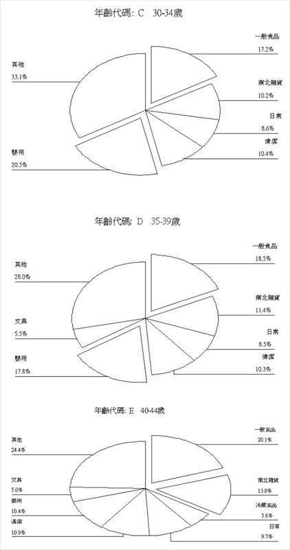 1-3月30-49歲業種消費佔比