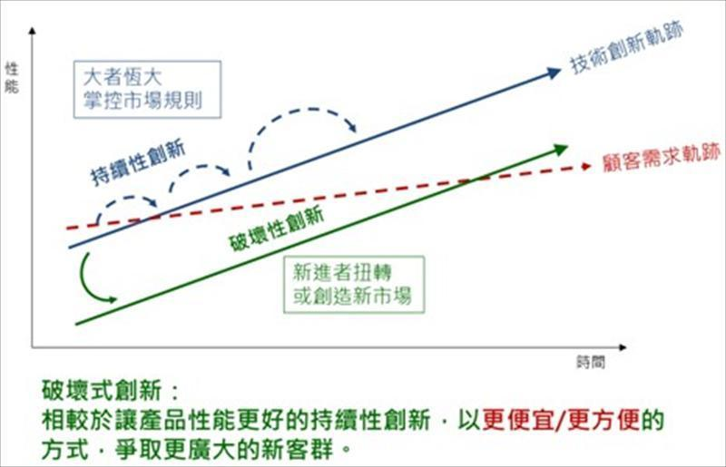克里斯汀生的破壞式創新理論