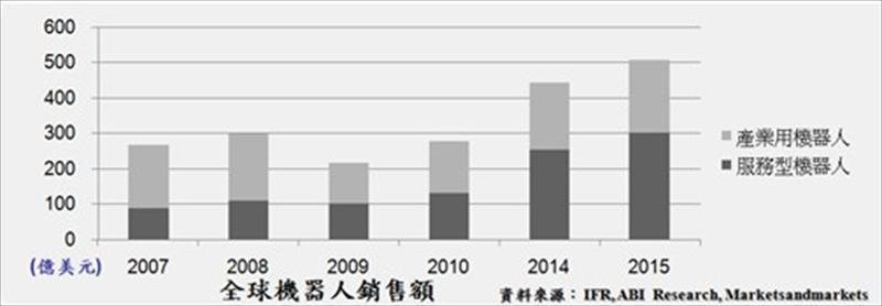 全球機器人銷售額