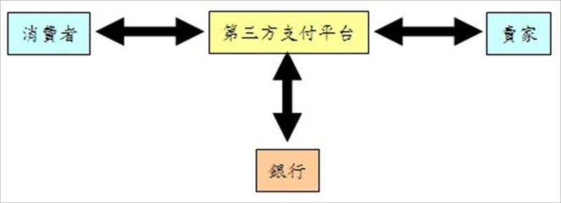 第三方支付平台是指電子商務業者或具信用保障的獨立機構，與銀行之間簽約建立一個中立的平台