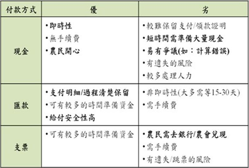產品收購及款項給付_付款方式可分為現金、匯款及支票三種方式