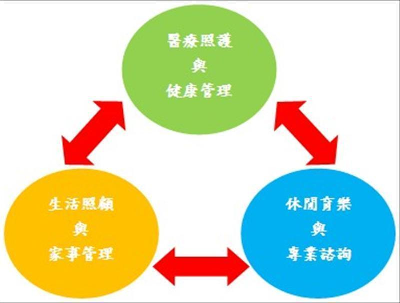 老年人主要的需求
