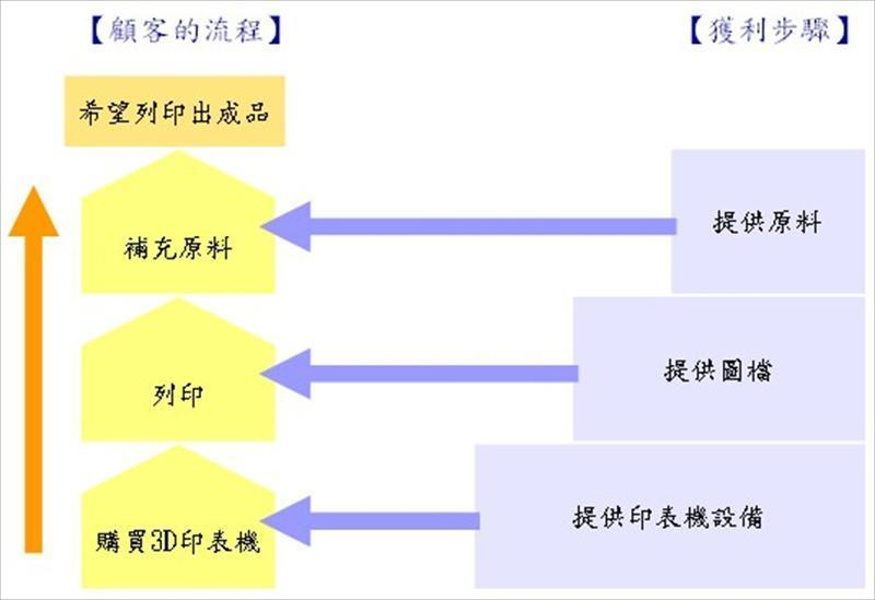 應用獲利設計分析