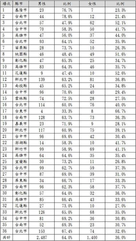 參訓學員之性別分析