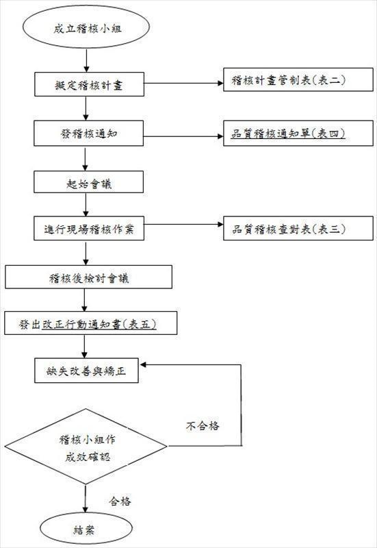 品質稽核流程圖