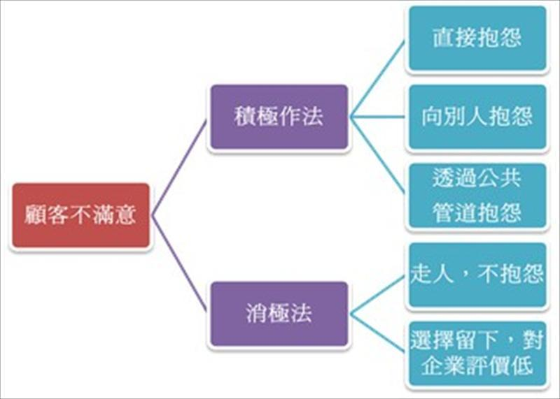 顧客不滿意採取的行動