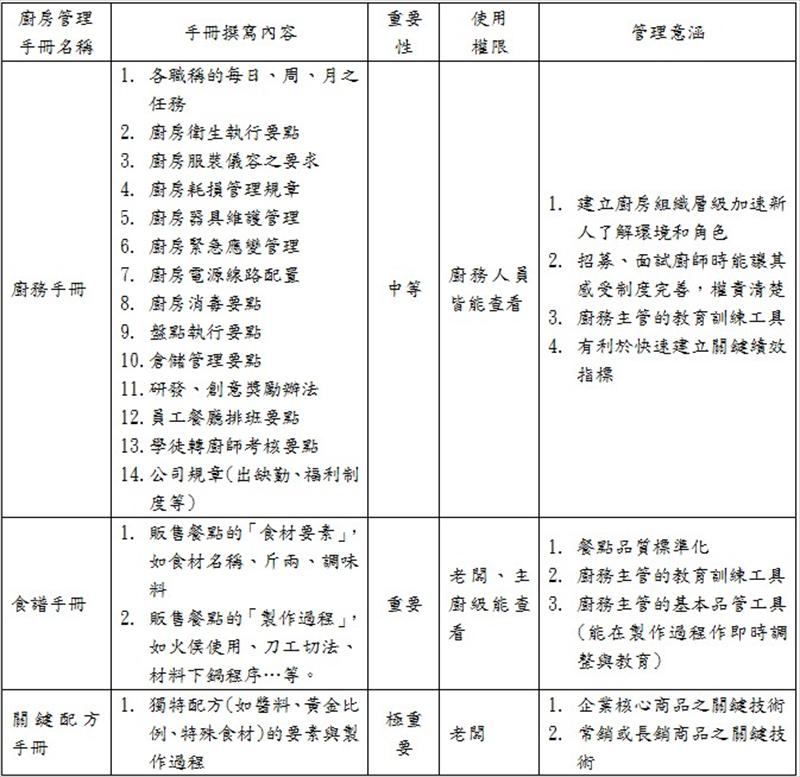 建立廚房管理專用的「廚務手冊」、「食譜手冊」、「關鍵配方手冊」