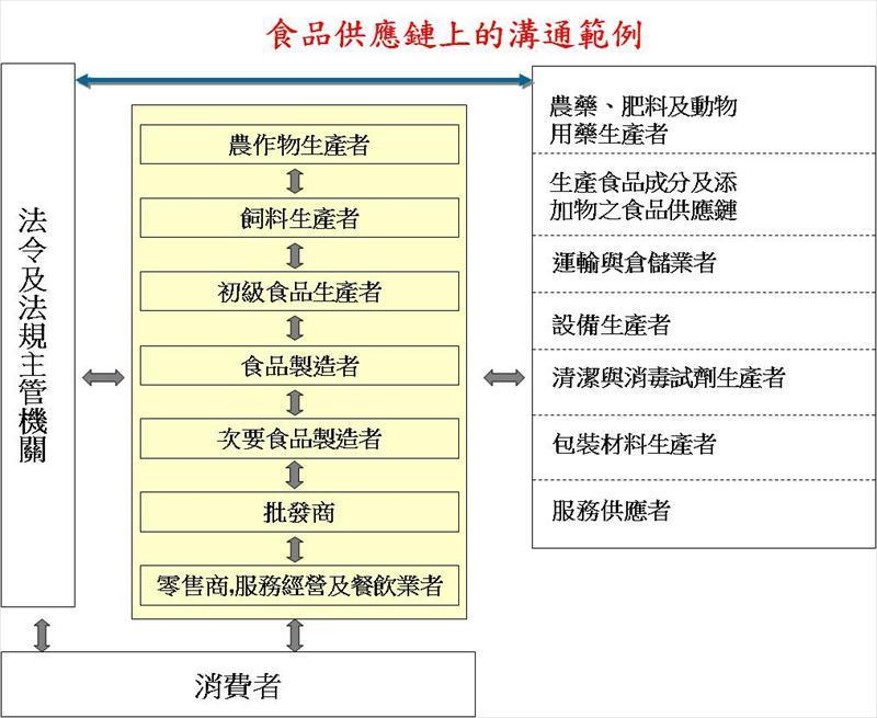 食品供應鏈上的溝通範例