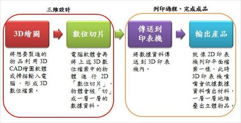 今週刊（2014），「一次搞懂3D列印」特刊。