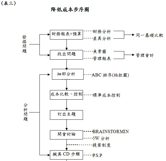 降低成本步序圖