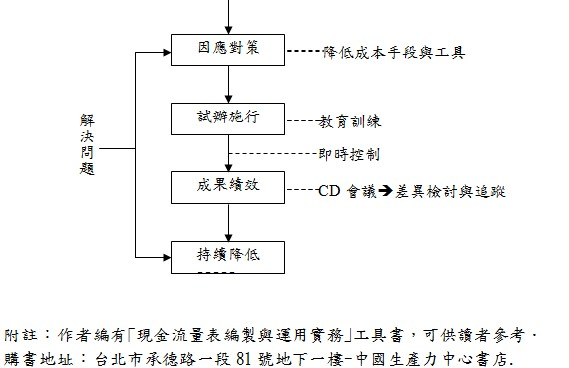 降低成本步序圖