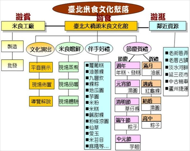 台北米食文化聚落