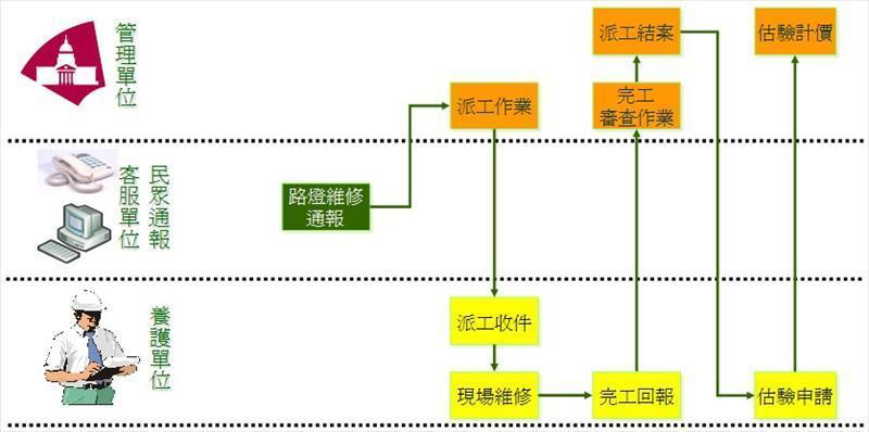 路燈維修通報紀錄處理流程圖