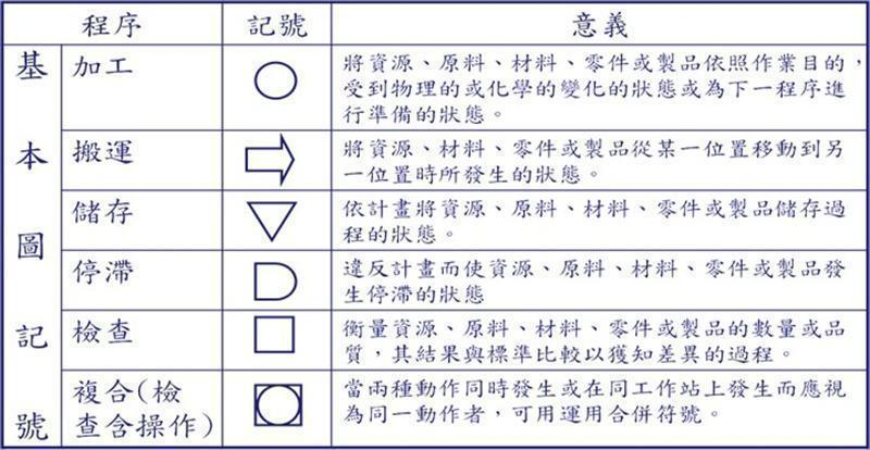 常見程序分析的符號說明與種類