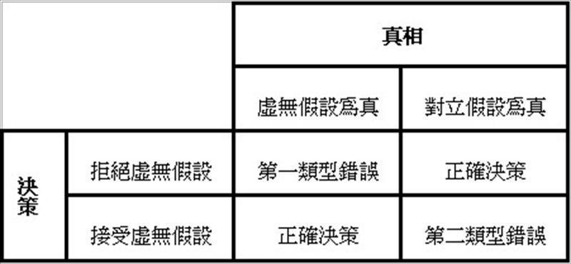 第一類型錯誤與第二類型錯誤