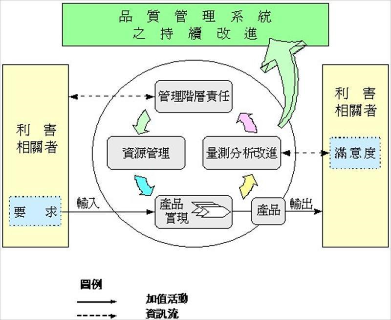 品質管理系統模式