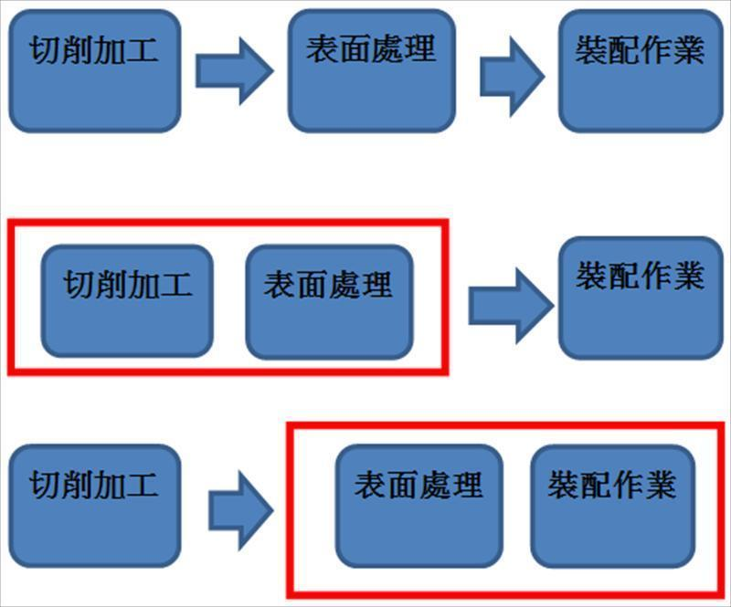 不良品與委外重工_遇到這樣的情況可能就會跟供應商詢問能否涵蓋兩個製程例如｢切削加工+表面處理｣或｢表面處理+裝配作業｣通通委託一家廠商負責，或是跟切削加工廠商表示若裝配時才發現不良品則需要承擔第二道表面處理製程相關費用等。