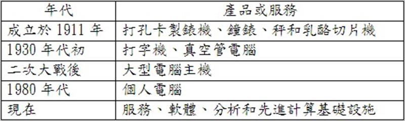 IBM產品或服務變動表