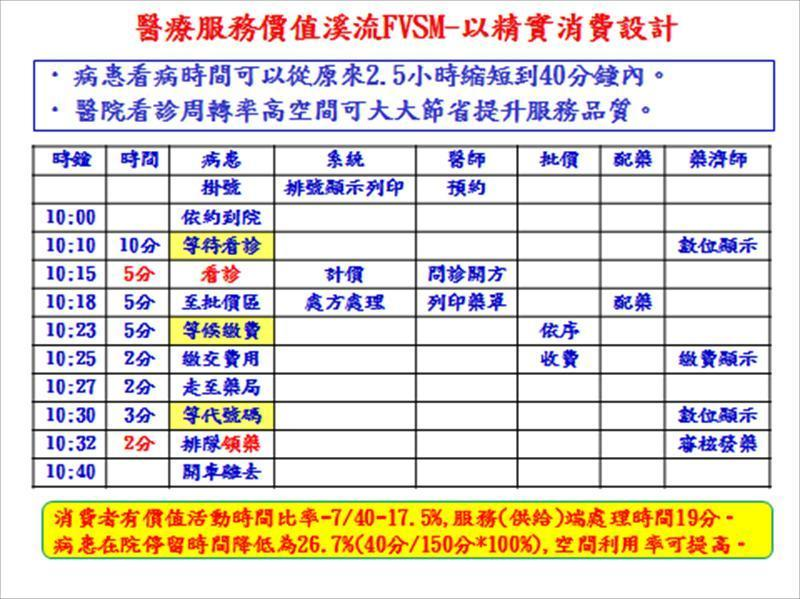 醫療服務價值溪流FVSM-以精實消費消費設計