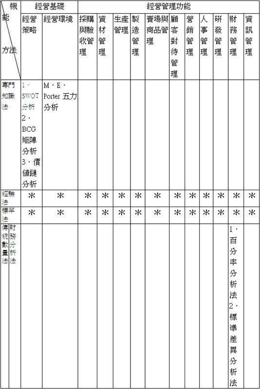 企業管理機能與診斷方法應用一覽表