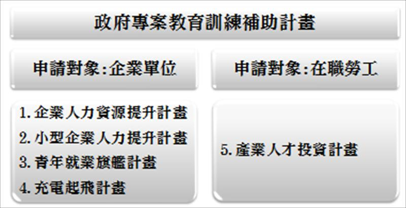 勞動力發展署教育訓練補助相關計畫