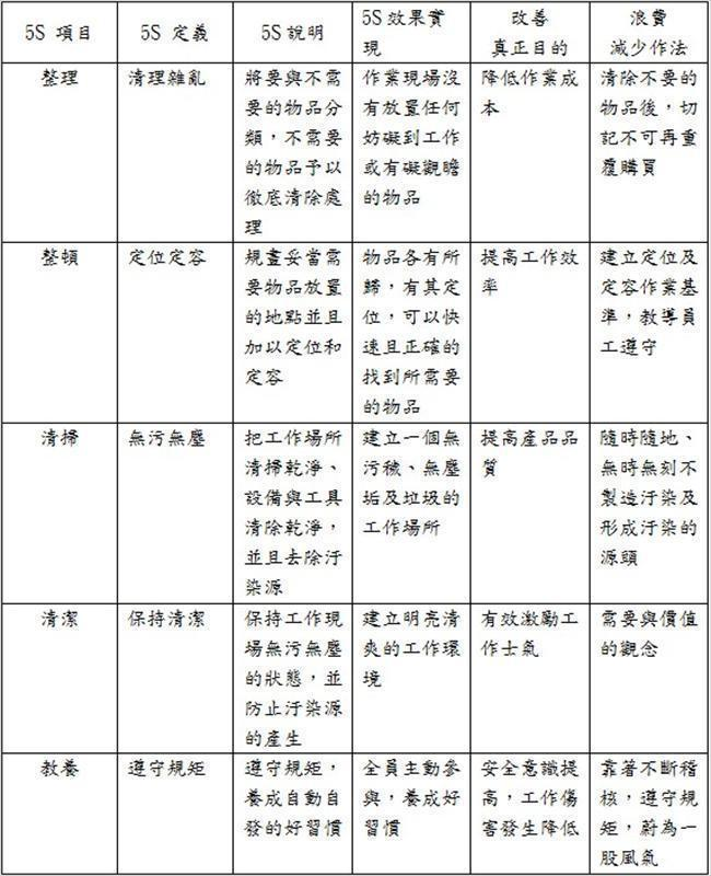 5S 的基礎觀念