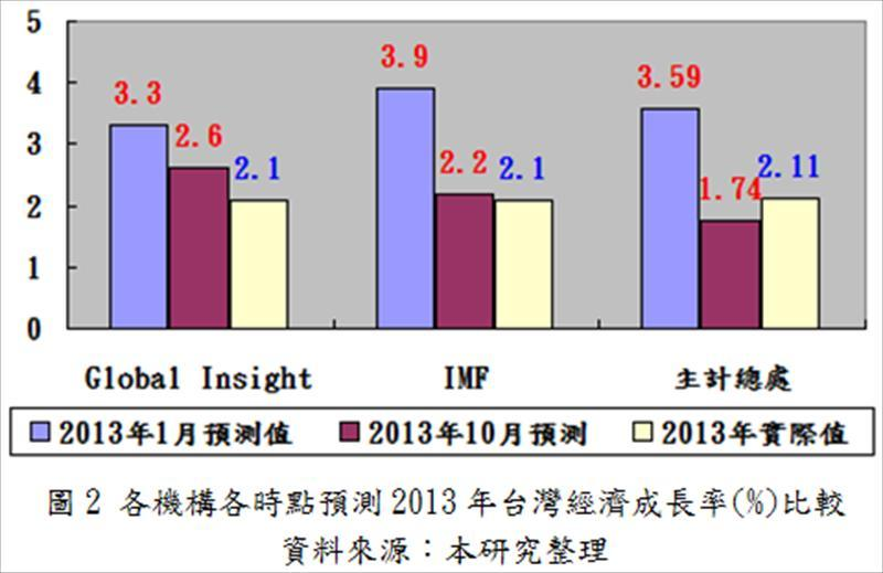 各機構各時點預測2013年台灣經濟成長率(%)比較