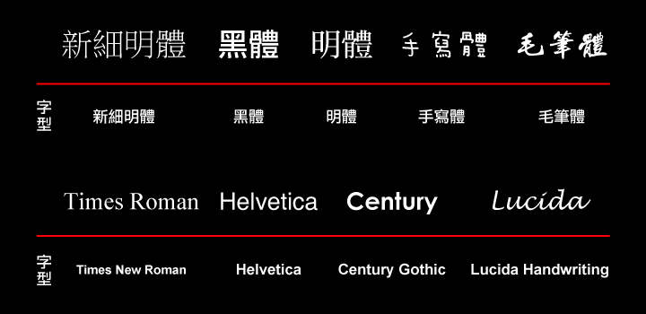 實際文字排版上，會因為每次文字要傳達的「對象」不同，從而選擇不同的「字型」