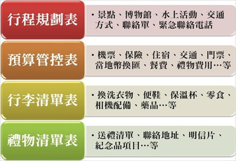 資訊可分為：食、衣、住、行四方面，進而整理出：行程規劃表、預算管控表、行李清單表及禮物清單表…等。