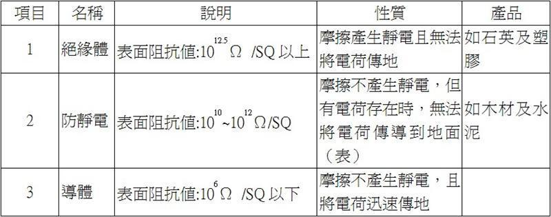 靜電產品有絕緣體、導體、防靜電等三項