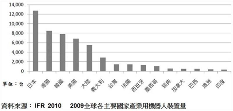 2009全球各主要國家產業用機器人裝置量