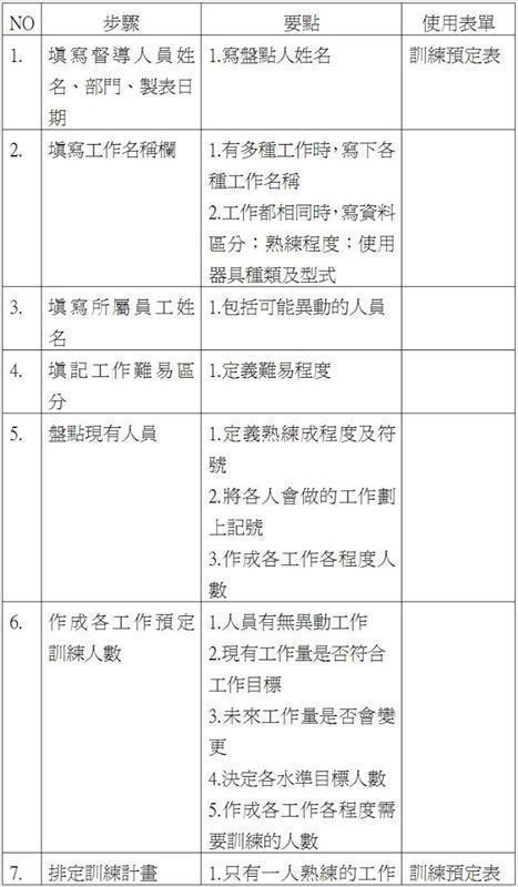 製作訓練作業盤點表及訓練預定表的步驟