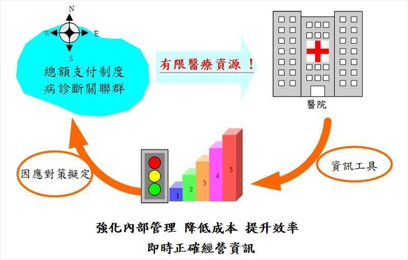 醫療院所因應環境發展所需面對的挑戰