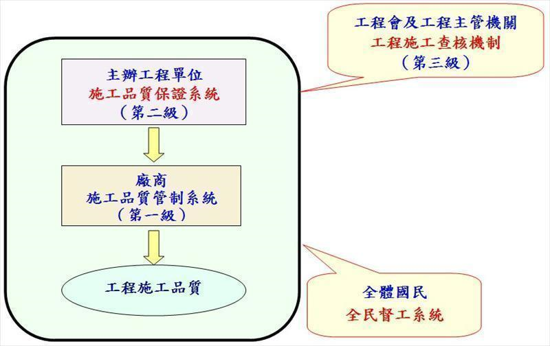 公共工程施工品質管理制度架構圖（工程會，2011）