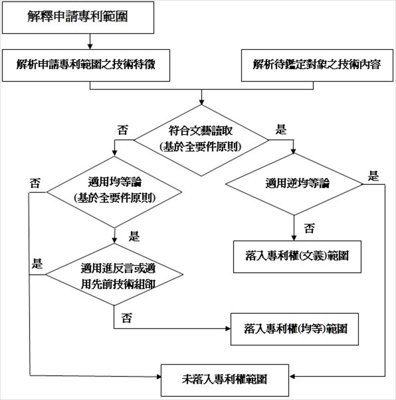 專利侵害鑑定流程  
