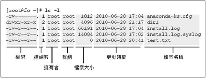 檔案系統設定某個使用者或群組能夠存取檔案及資料夾，以及可以使用的權限。以Linux作業系統EXT4檔案格式為例：EXT4檔案格式可設定哪一使用者或群組 能夠存取檔案及資料夾，以及使用權限。