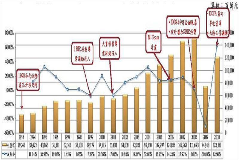 1993年~2010年台灣工具機產值變化