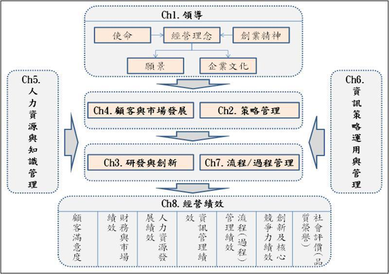 參閱整理自第22屆國家品質獎企業獎的SKS全面品質管理體系，暨以國品獎7個過程構面與第8經營績效結果構面展開模式建構