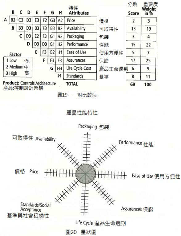 圖19 一對比較法/圖20 星狀圖