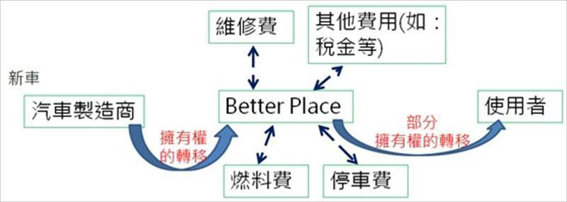 Better Place切入汽車製造商與使用者間的藍海，該公司在產業中所定出的模式如圖所示。