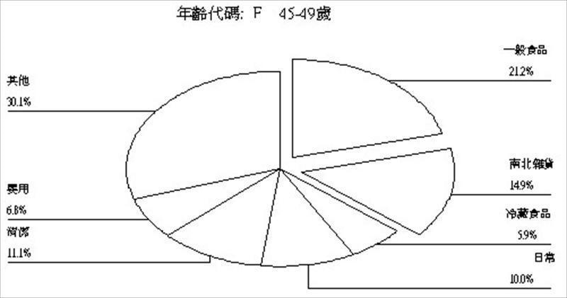 1-3月30-49歲業種消費佔比