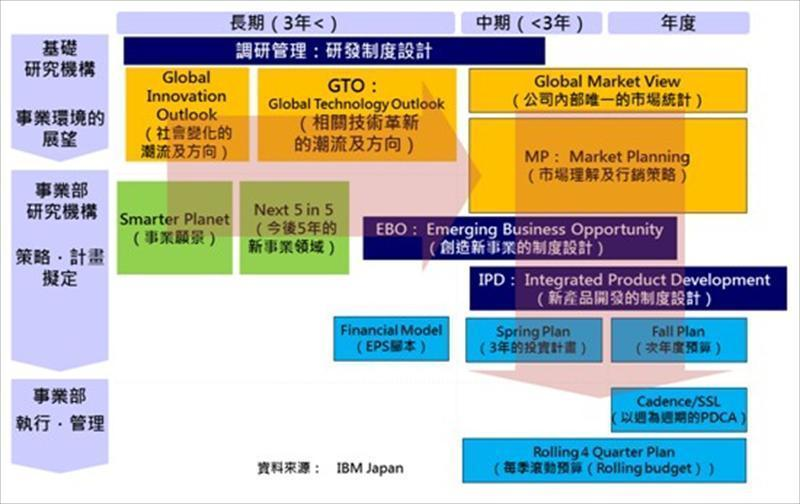 IBM的創新策略及流程