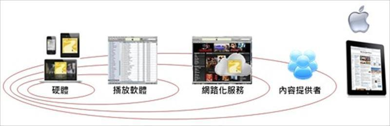 蘋果透過ecosystem的設計將使用者綁在系統上